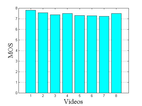 Resultados Experimentais 60 Vídeos Nome 1 Sigma 2 2 Mediana 2 3 Média 3 4 Média Ponderada 3 5 Sigma 3 6 Média Ponderada 2 7 Média Ponderada 1 8 Mediana 3 Figura 5.