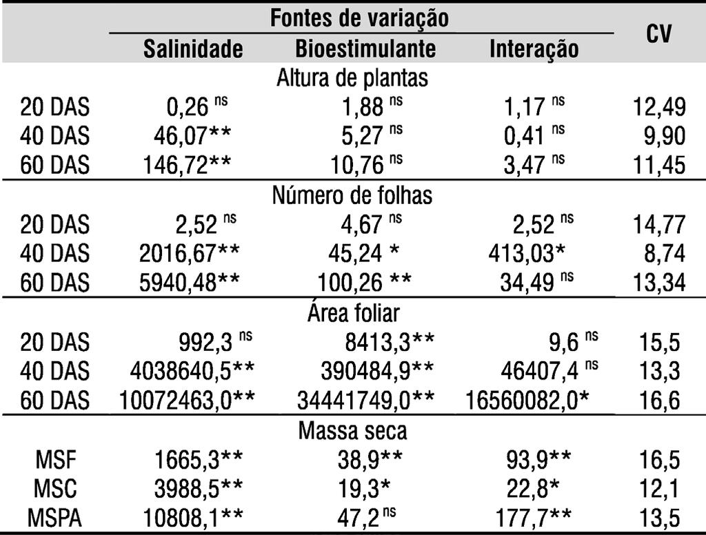 Interação entre salinidade e bioestimulante na cultura do feijão caupi 467 Utilizou-se o delineamento inteiramente casualizado, seguindo arranjo fatorial 2 x 7, com três repetições resultando no