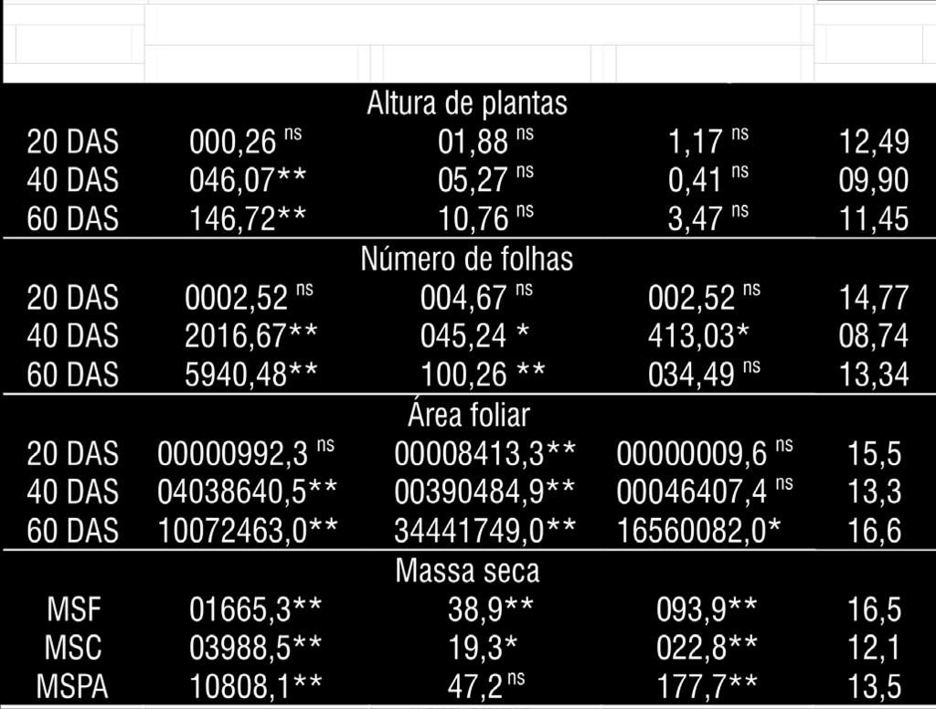 Os tratamentos foram resultantes da combinação de dois níveis de salinidade da água de irrigação (0,5 e 5,0 ds m -1 ) com sete formas de aplicação de bioestimulante (ausência, tratamentos de