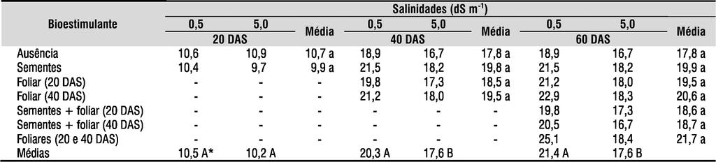 468 Francisco de A. de Oliveira et al. Tabela 3.