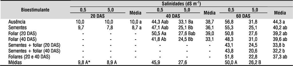 letras maiúsculas nas linhas e minúsculas nas colunas não diferem entre si pelo teste de Tukey a 0,05 de probabilidade foram observados os menores valores, com 17,6 e 17,7 cm, respectivamente,