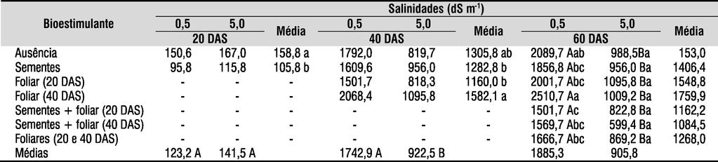 Na avaliação realizada aos 40 DAS verificou-se efeito significativo e negativo da salinidade sobre a área foliar em todos os tratamentos com bioestimulante, além de redução média de 47,1% nas plantas