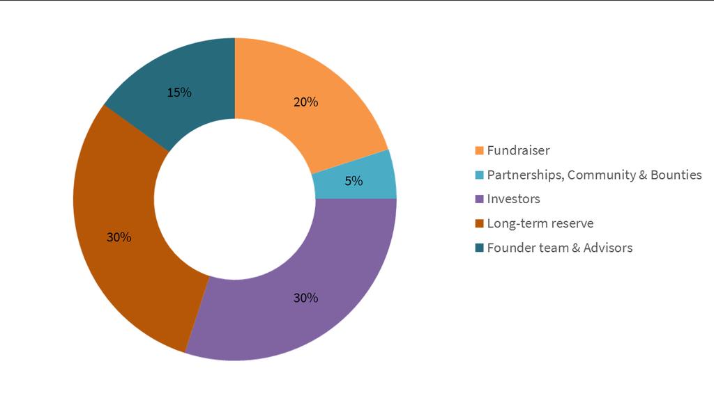 Token Tesseract (TEC) A Tesseract Venture Capital desenvolveu o token Tesseract (TEC) para distribuição de dividendos dos fundos de ativos criptográficos e de equity crowdfunding administrados pela