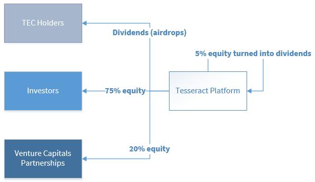 Os investidores desses fundos terão um percentual do equity dos projetos e startups investidos.