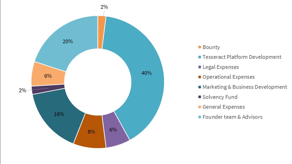 Distribuição do fundraiser O fundraiser do Token Tesseract constitui etapa essencial para o desenvolvimento da Plataforma Tesseract e sua total interoperabilidade entre as exchanges e oracles do