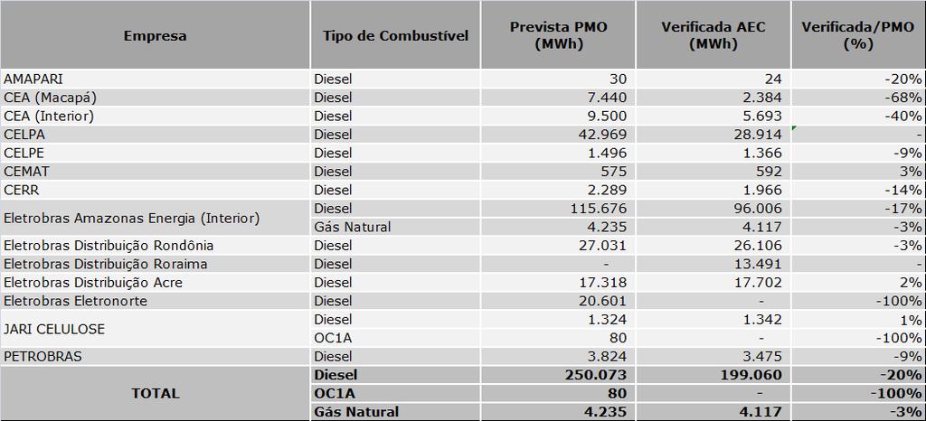 Previsão de geração no PMO e geração verificada no AEC da Amapari muito abaixo do Plano Anual de Operação,