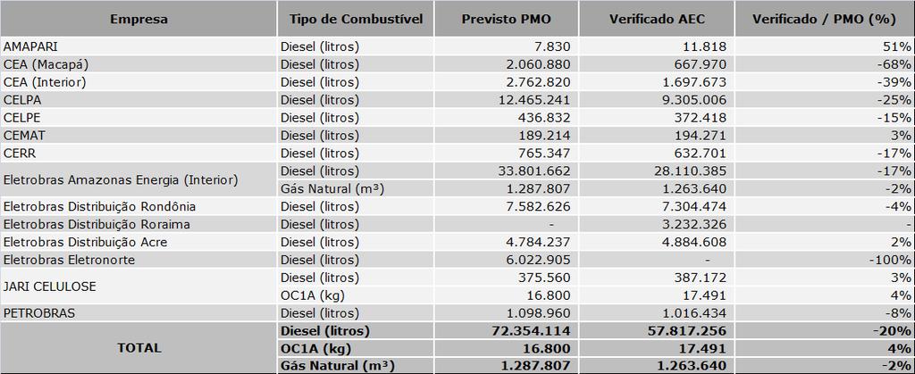 Previsão de geração no PMO e geração verificada no AEC da Amapari muito abaixo do Plano Anual de