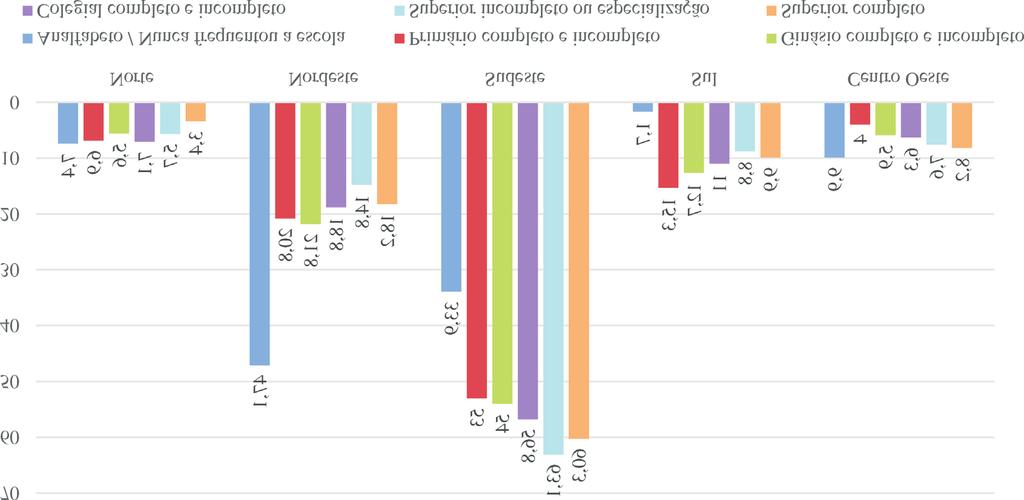 No Gráfico 4, ao observarmos a distribuição da escolaridade segundo a região do país, identificamos que 60,3% dos que dispõem do ensino superior completo pertencem à região Sudeste.