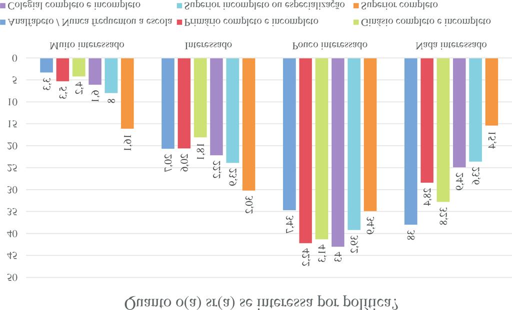 Engajamento cívico e escolaridade superior 159 III.2. Escolaridade, interesse e informação ensino superior completo se comparada às pessoas das demais regiões (Tabela 4A).