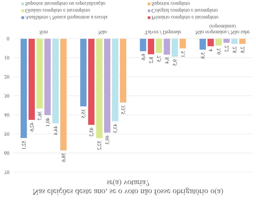 160 André Luiz Vieira Dias, Maria Teresa Miceli Kerbauy Gráfico 6 - Relação entre votaria se o voto não fosse obrigatório e escolaridade (%) la 6A notamos que as pessoas que declararam que não