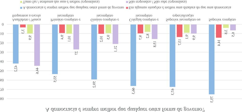 170 André Luiz Vieira Dias, Maria Teresa Miceli Kerbauy Gráfico 17 - Relação entre a democracia é sempre a melhor forma de governo e escolaridade (%) Além disso, aqueles que consideram que a