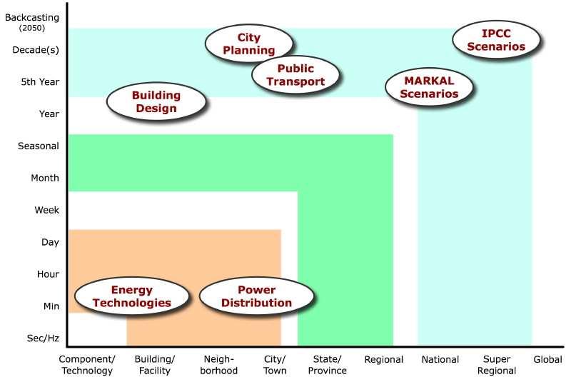 Mapping Sustainable Energy Research Most current methodologies are either highly-aggregated in both space and time (IPCC Scenarios, TIMES) or of extremely fine resolution (Distributed Generation