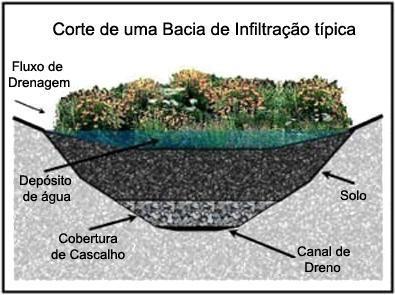 Pinto e Pinheiro (2006) demonstram exemplos de como utilizar os espaços urbanos para o amortecimento de cheias.