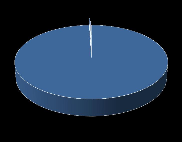 Exportações e importações brasileiras por fator agregado Comparativo 2015 com 2014 Exportações Brasileiras (1) Básicos 3,9% 2014 Semimanuf aturados 0,6% Básicos 3,5% 2015 Semimanuf aturados 0,7%