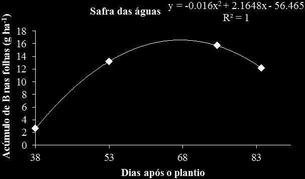 92 3.10 Acúmulo de micronutrientes na cultivar Altantic com fertilizante mineral 3.10.1 Boro A análise apresentou significância (P<0,01) e ajustou-se ao modelo quadrático para a safra de inverno e linear para safra das águas (Figura 73).