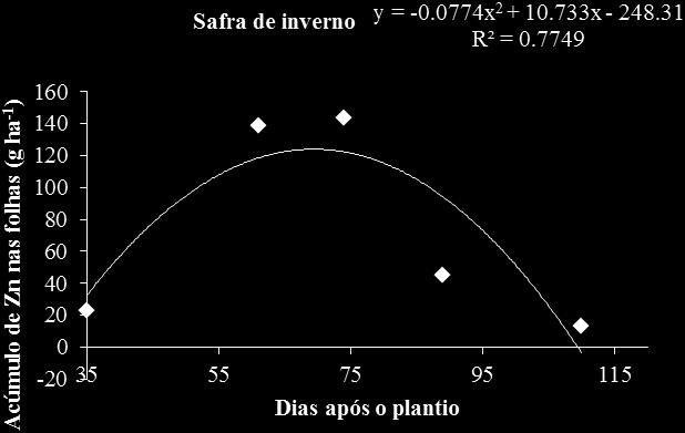 100 (Figura 82). (a) (b) FIGURA 82. Zinco total acumulado nas plantas da cultivar Atlantic, na safra de inverno e das águas, respectivamente (kg ha -1 ).