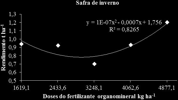 23 FIGURA 3. Produtividade de tubérculos de batata da classe Segunda da cultivar Atlantic, em função das doses do fertilizante organomineral no sulco de plantio, na safra das águas.