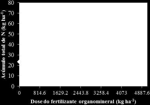 59 FIGURA 34. Nitrogênio total acumulado nas plantas da cultivar Atlantic na safra das águas, aos 53 dias após o plantio.