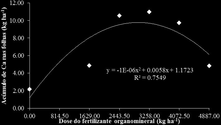 cultivos (FASSBENDER, 1987). 3.5.4 Cálcio Para o acúmulo total de cálcio, observou se significância (P<0,01) ajustando-se ao modelo quadrático como pode ser visto na figura 40. FIGURA 40.