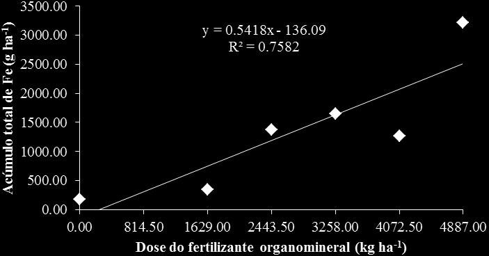 71 Avaliando os acúmulos de cobre nas folhas e hastes verificou-se significância para (P<0,01), com acréscimos lineares em função do aumento de dose.