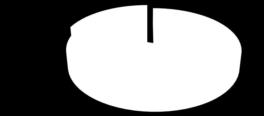 100 900 80,1% 744 700 500 13,8% 9,1% Julho/2016 77,1% 6% Inadimplência Julho/2015 5, 4% 3% 2% RL: Capital de Giro PJ