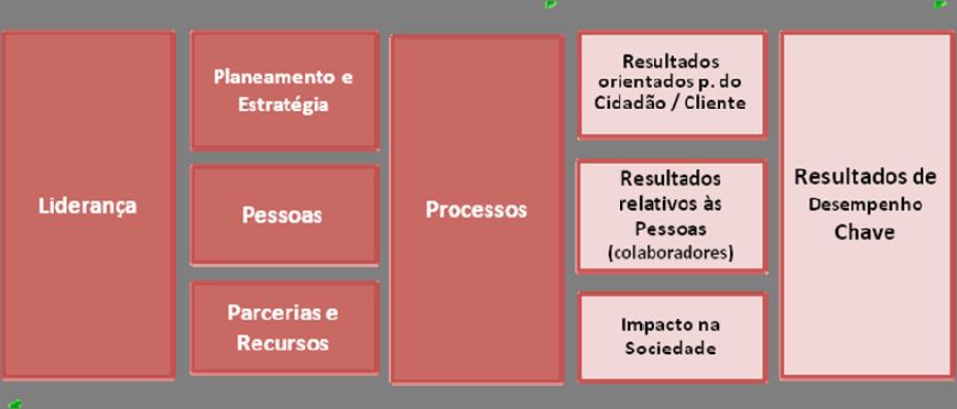 Critérios da dimensão Resultados Os