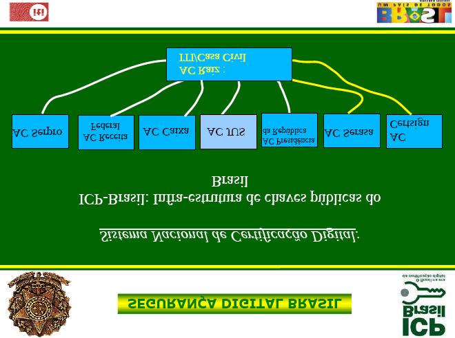 7 AC Raiz Responsável pela política e normas técnicas para os certificados digitais Distribui e