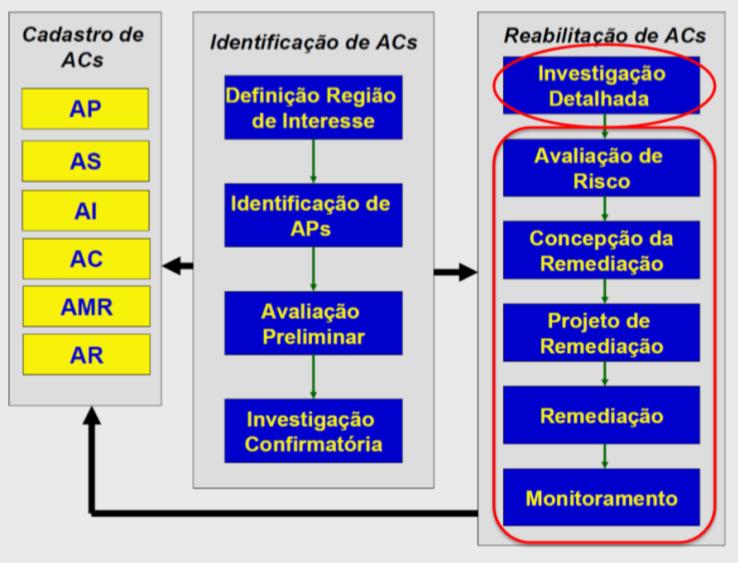 Gestão do