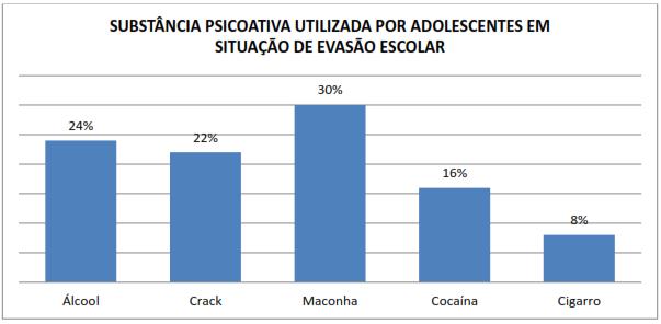 por fim o cigarro. Embora estas não sejam as únicas substâncias utilizadas pelos adolescentes, são as mais conhecidas e usadas por estes.