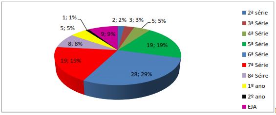 Gráfico 6: Evasão escolar por série/ano Fonte: Ficha de cadastro psiquiatria serviço social HUOP (MARES, 2012, p.