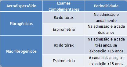 Quando partículas microscópicas de algumas poeiras conseguem chegar até os alvéolos pulmonares, elas se depositam no tecido pulmonar e provocam processos inflamatórios.