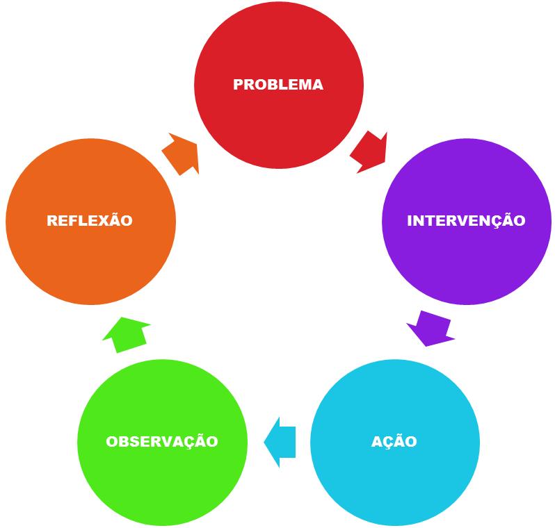 Metodologia (1/2) 11 Pesquisa-ação: processo iterativo no qual a ação serve como forma de construção de conhecimento.