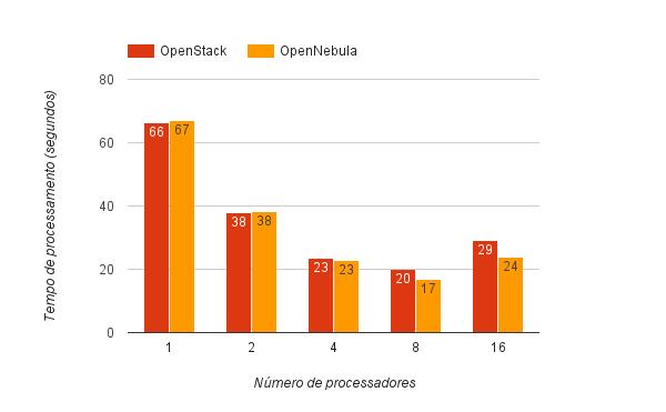 5.2. Comparação entre OpenStack e OpenNebula 57 Figura 21 Comparação de desempenho OpenNebula x OpenStack com o MLB 5.