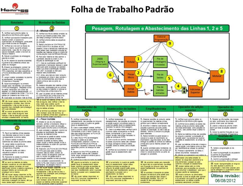 Exemplos de Padrão Atividades Micro 29 Exemplos de Padronização - Indicador Indicador de produtividade Indicadores de produtividade medem a forma da utilização dos recursos pelos processos