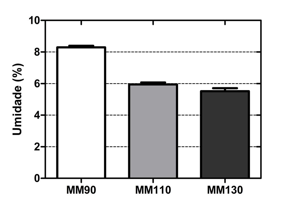 Figura 1. Densidade média dos painéis de madeira tauari. Estes valores são inferiores à densidade nominal de 1000 kg/m 3 pré-estabelecida, porém semelhantes aos obtidos por Sartori et al.
