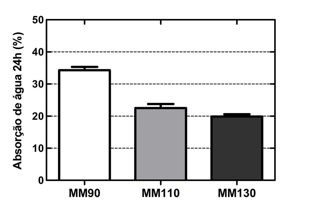 Figura 3. Absorção de água após 24 h dos painéis de madeira tauari. A diferença observada nos valores médios da AA dos compósitos está relacionada com a diminuição da viscosidade da resina.