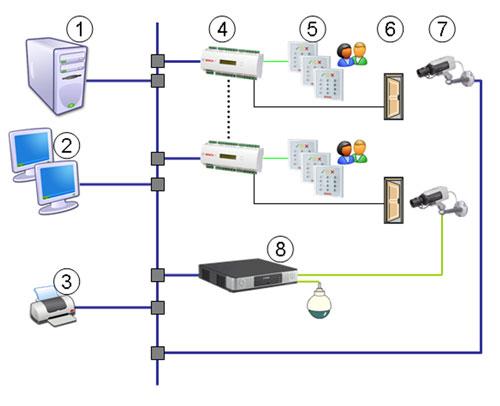 opcionais listados abaixo podem ser adicionados para atender às necessidades específicas do cliente. Eles são úteis com o sistema de base do Access PE, mas reqerem licenças adicionais.