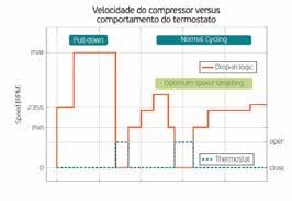 FULLMOTION INVERTER MODOS DE CONTROLE MODO DE CONTROLE DROP-IN O modo drop-in é um modo de controle onde um simples sinal on-off é usado para guiar o compressor, permitindo que se aplique em qualquer