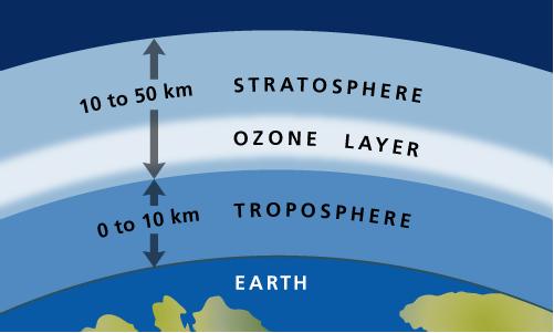 estão livres na atmosfera por causa da