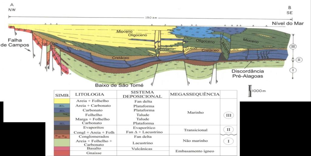 Figura 10: Seção geológica da Bacia de Campos apresentado as