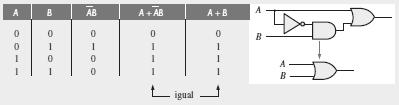 Teorema da Absorção Total: A + A. B = A A.( A + B) = A Teorema da Absorção Parcial: A + AB.