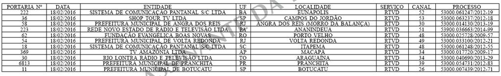 SEÇÃO I MINISTÉRIO DAS COMUNICAÇÕES SECRETARIA DE SERVIÇOS DE COMUNICAÇÃO ELETRÔNICA PORTARIA Nº 641, DE 18 DE FEVEREIRO DE 2016 O SECRETÁRIO DE SERVIÇOS DE COMUNICAÇÃO ELETRÔNICA, SUBSTITUTO tendo