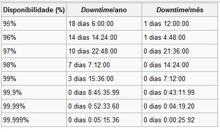 Níveis de Disponibilidade Geralmente, quanto maior a disponibilidade, maior a