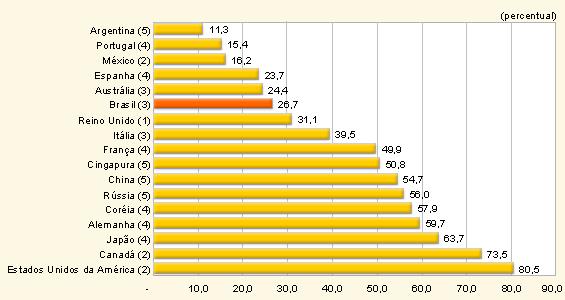 Percentual de pesquisadores nas empresas, em seleção de países.