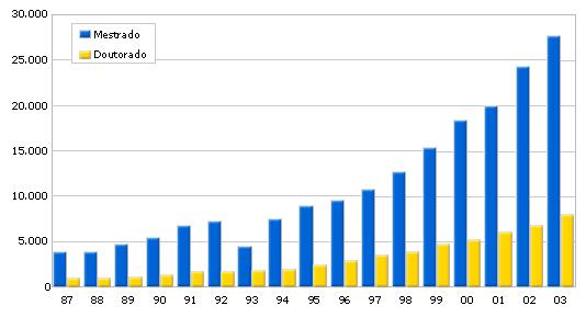 Aumento de pessoal qualificado Brasil: