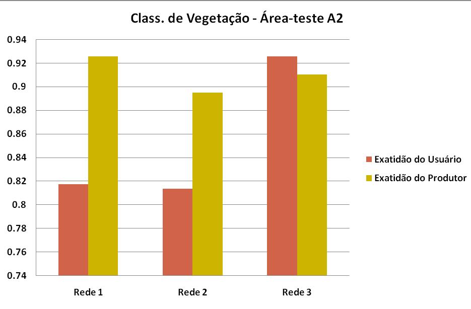 Figura 6 Índices de exatidão calculados para as classificações