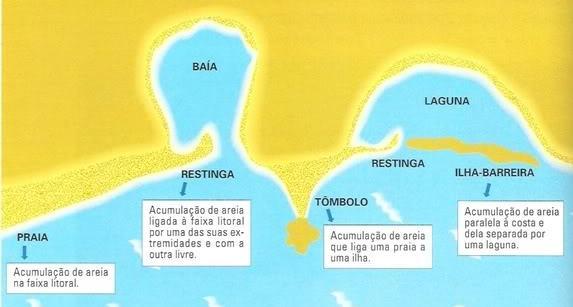 FORMAS DE DEPOSIÇÃO Laguna de Aveiro Restinga ou cabedelo da Foz