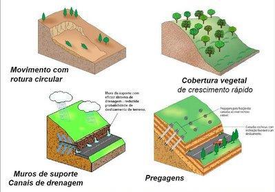 1.3.2 MEDIDAS DE PREVENÇÃO -Estudo das características geológicas e geomorfológicas do local; -Elaboração de cartas de ordenamento do território (áreas para habitação, agricultura, interesse