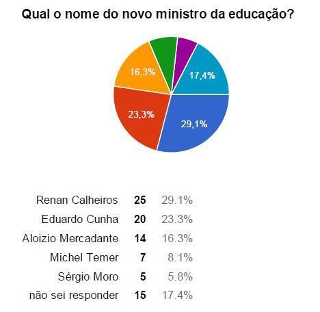 Questionados sobre o voto obrigatório 45,3% dos