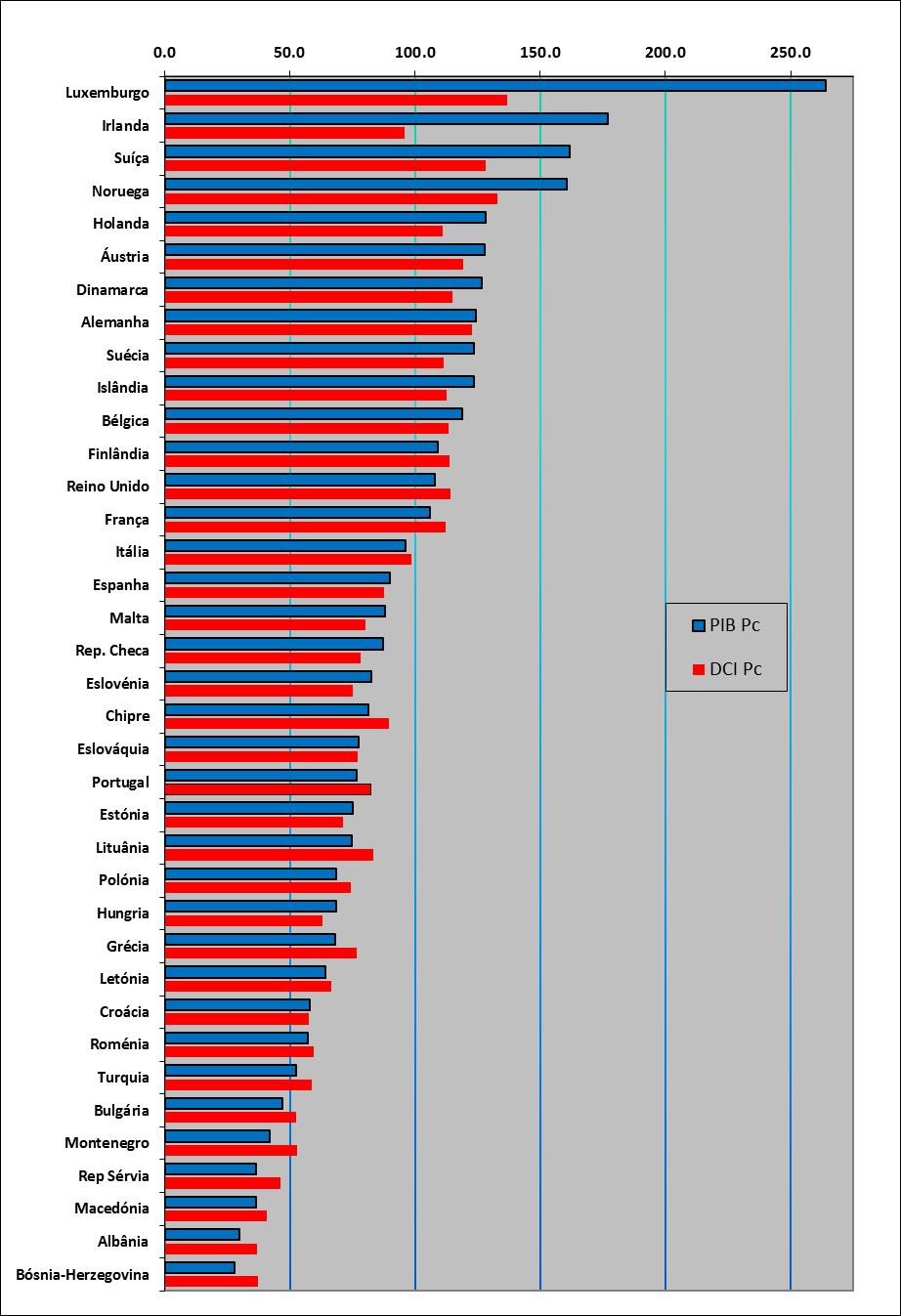 Gráfico 1: Índices de volume Per Capita: PIB e Despesa Consumo